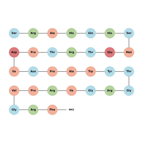 Prolactin-Releasing Peptide (1-31), bovine