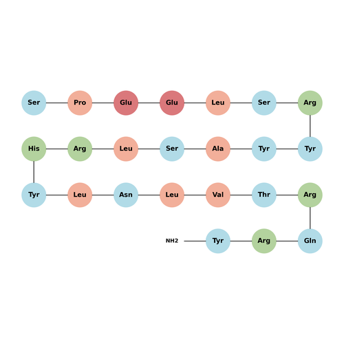 Peptide YY (13-36) (canine, mouse, porcine, rat)