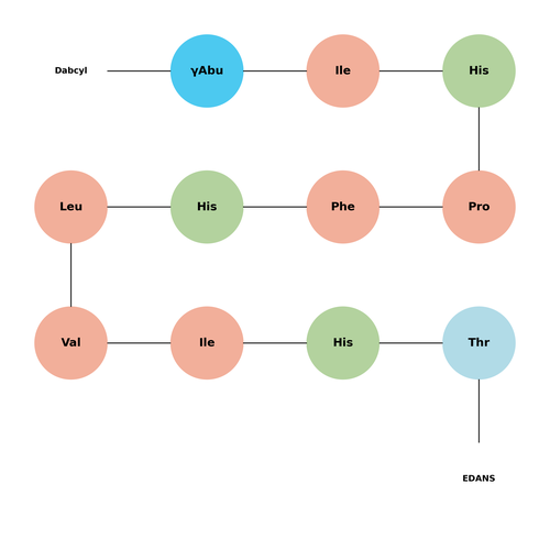 Renin FRET Substrate I