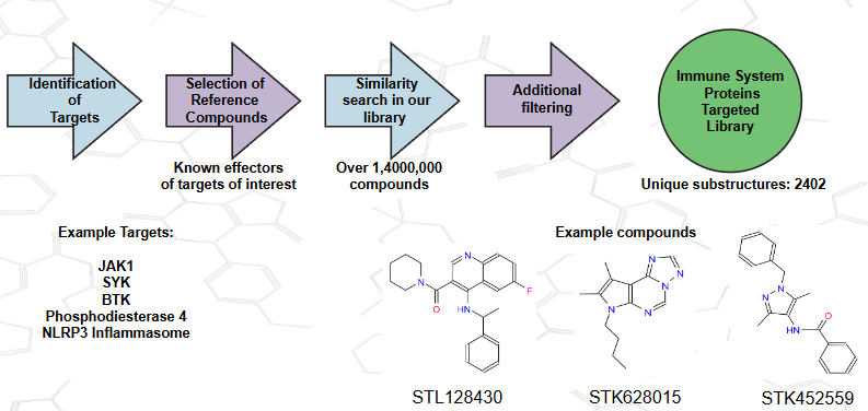  Immune system proteins Library