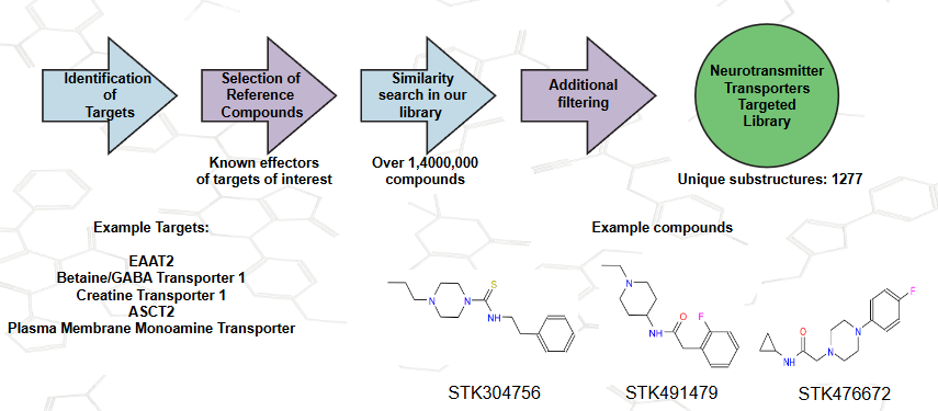  Neurotransmitter transporters library