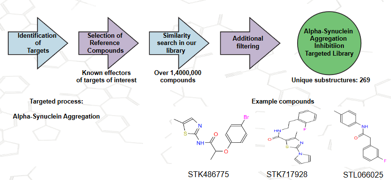  Alpha-Synuclein Aggregation Inhibition Targeted Library