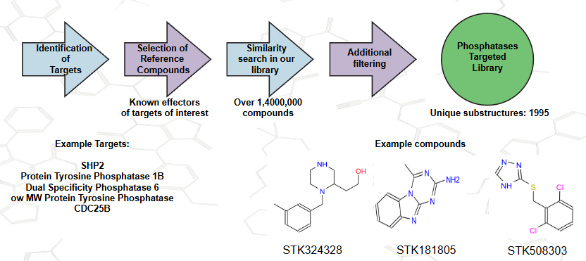  Phosphatases Targeted Library
