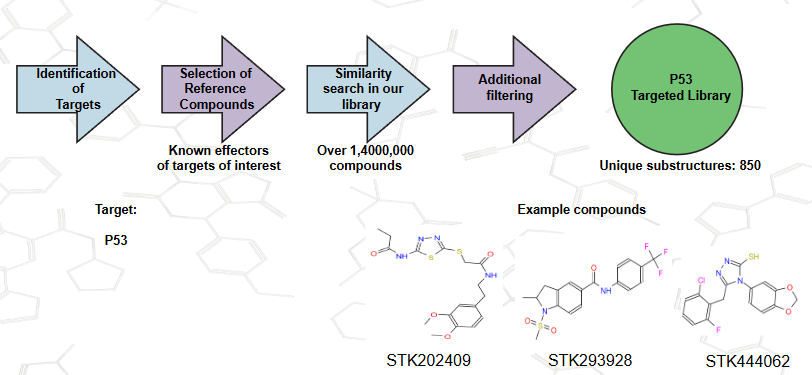  P53 Targeted Library