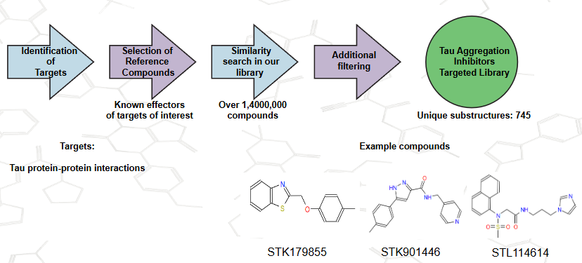  Tau Aggregation Inhibitors Targeted Library