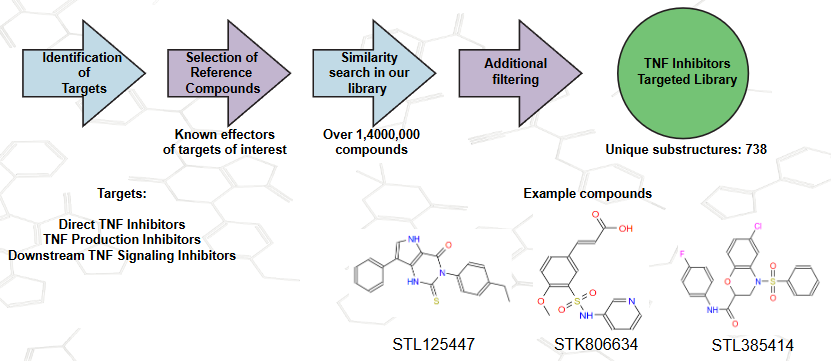  Tumor Necrosis Factor Targeted Library