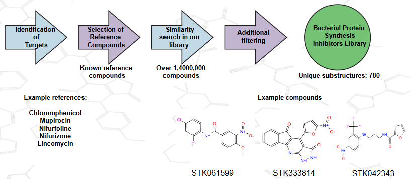  Bacterial Protein Synthesis Inhibitors Library