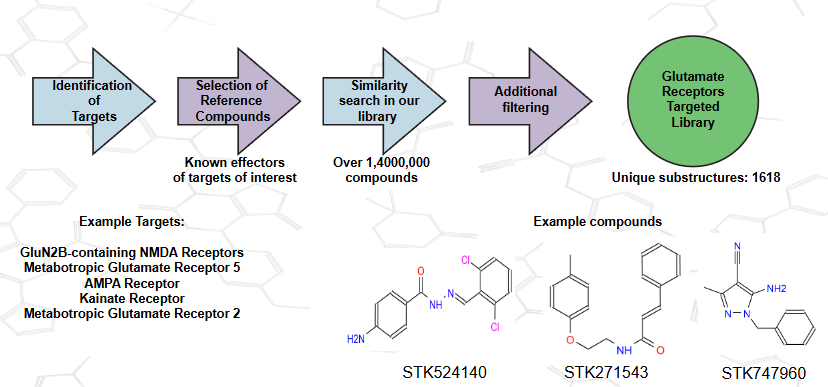  Glutamate Receptors proteins Library