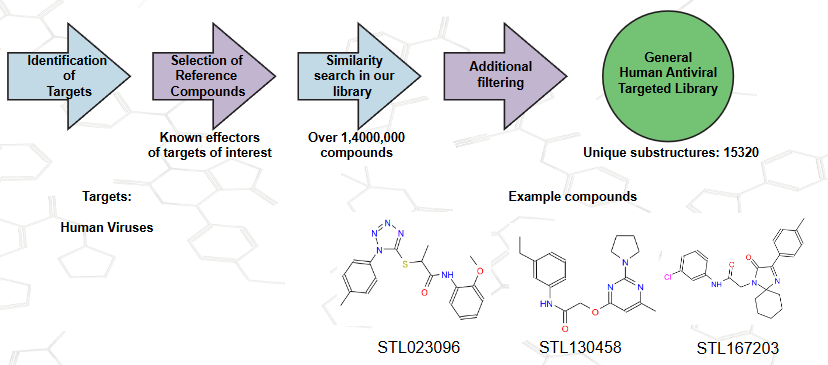  General Human Antiviral Targeted Library