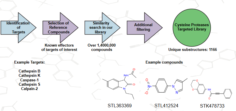  Cysteine Proteases Library
