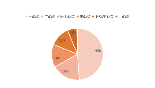  Terpene Natural Product Library