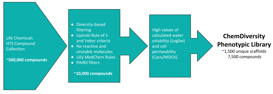  ChemDiversity Phenotypic Library