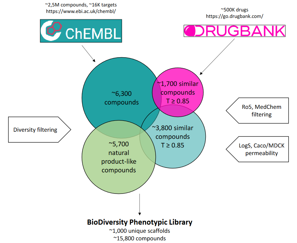  BioDiversity Phenotypic Library