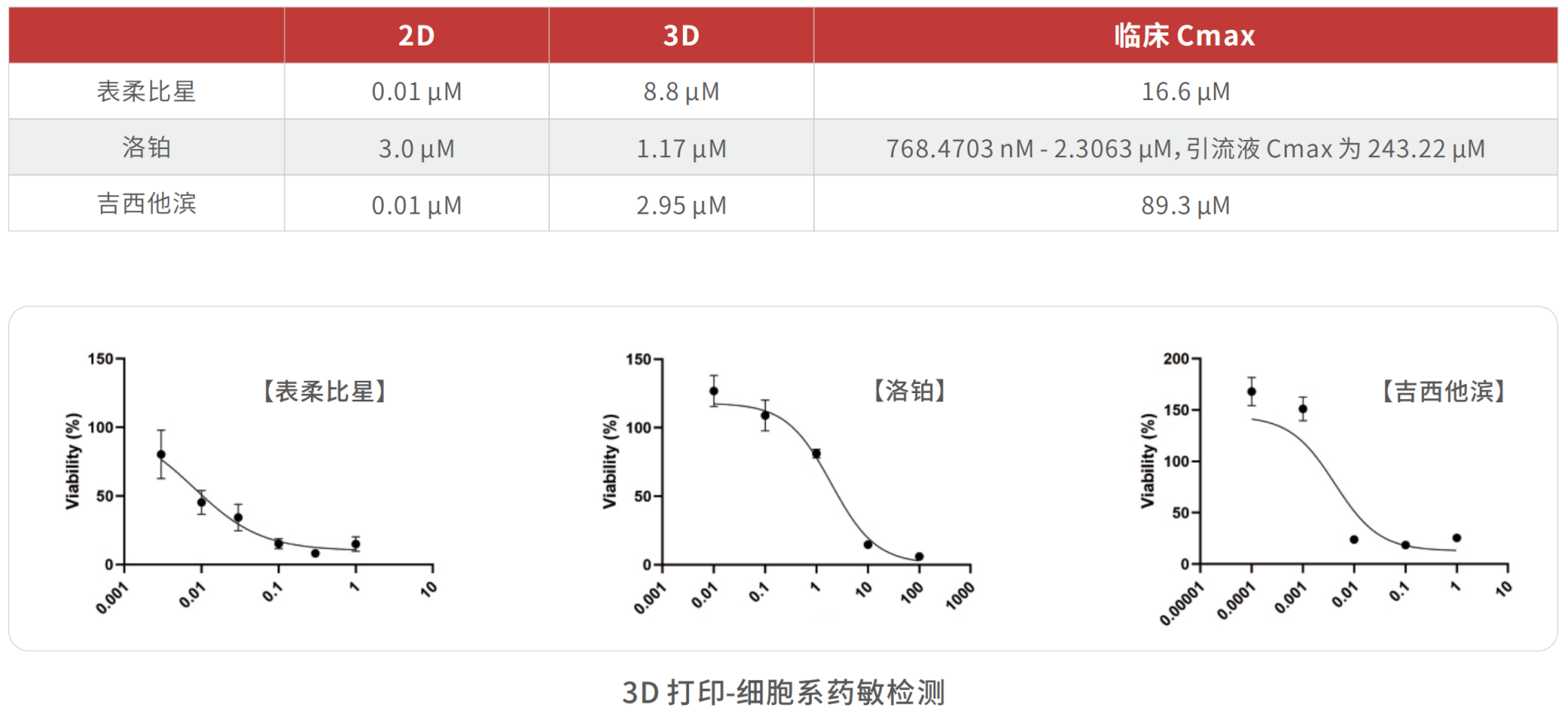 TargetMol | HTS药物发现平台 | 类器官药物筛选