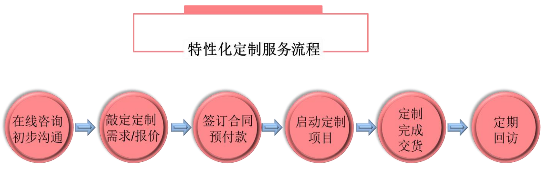 TargetMol | 特色定制服务平台 | 标准品定制服务 | 陶术标准品定制服务流程