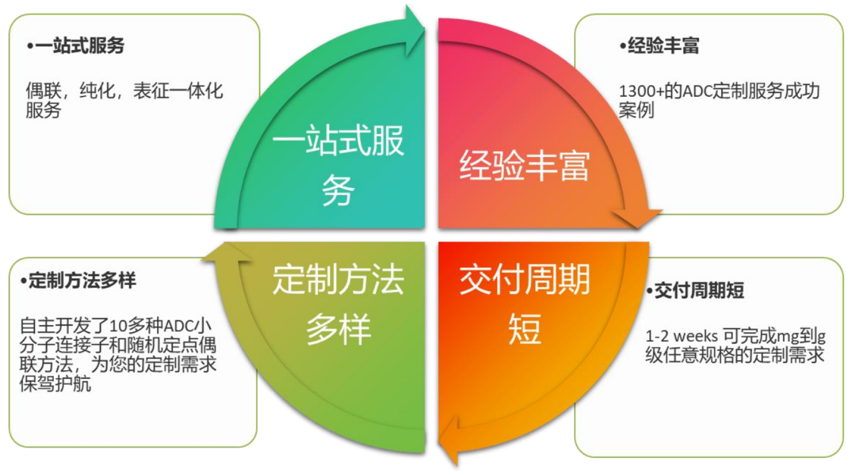 TargetMol | 特色定制服务平台 | ADC 相关定制服务 | ADC 定制服务优势