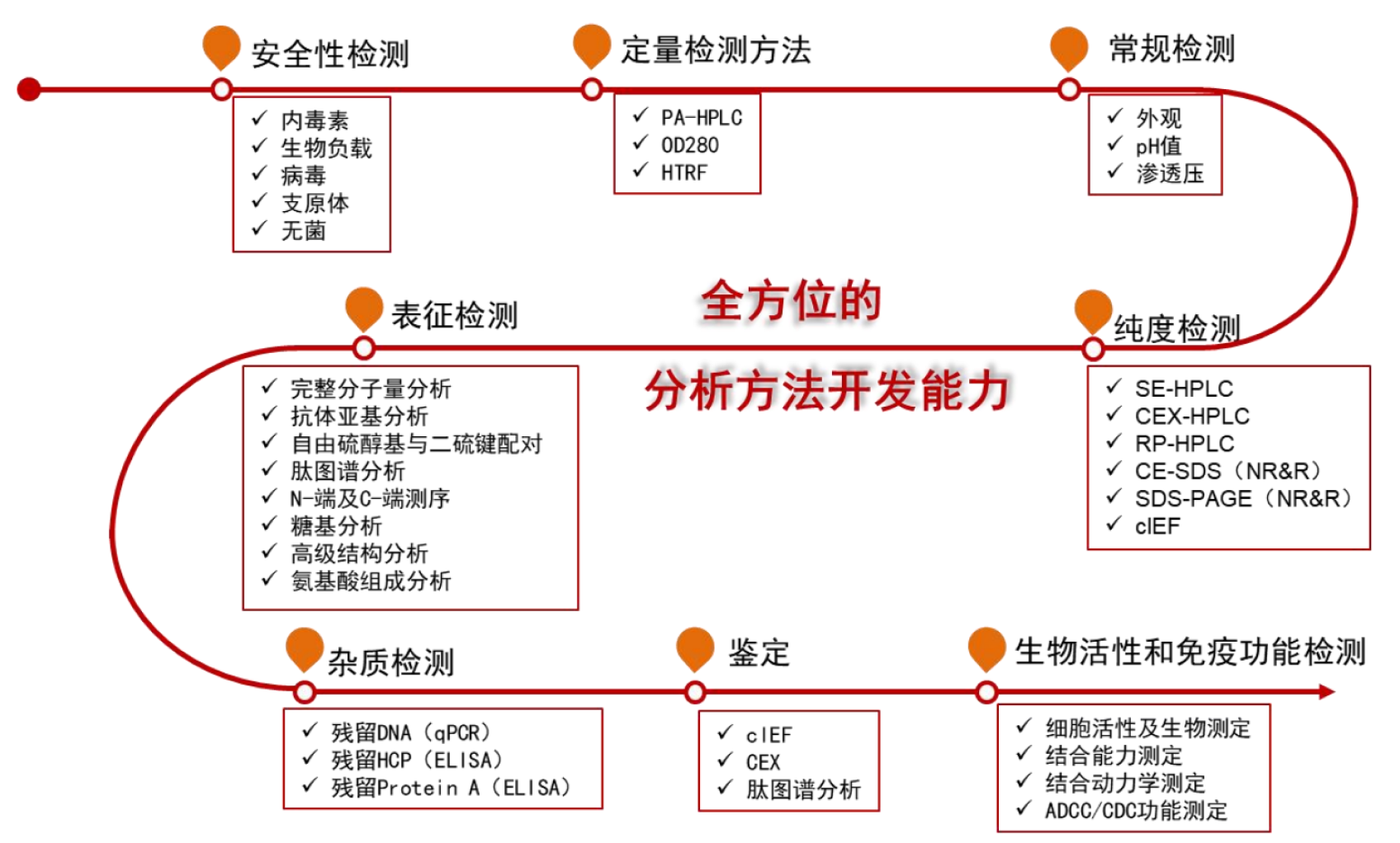 TargetMol | 特色定制服务平台 | ADC 相关定制服务 | 全方位的分析方法开发能力