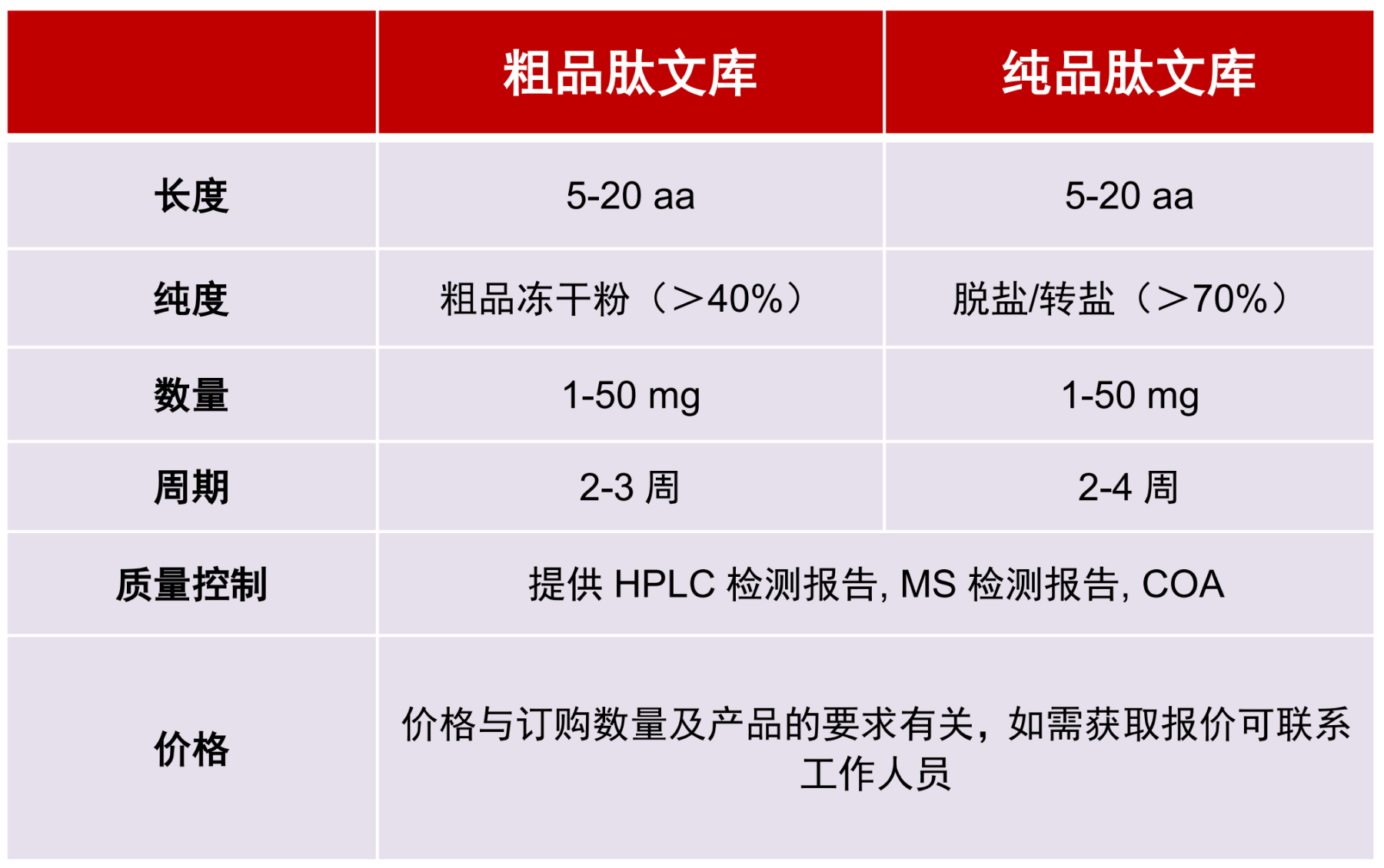TargetMol | 特色定制服务平台 | 肽库合成及设计服务 | 肽库定制服务