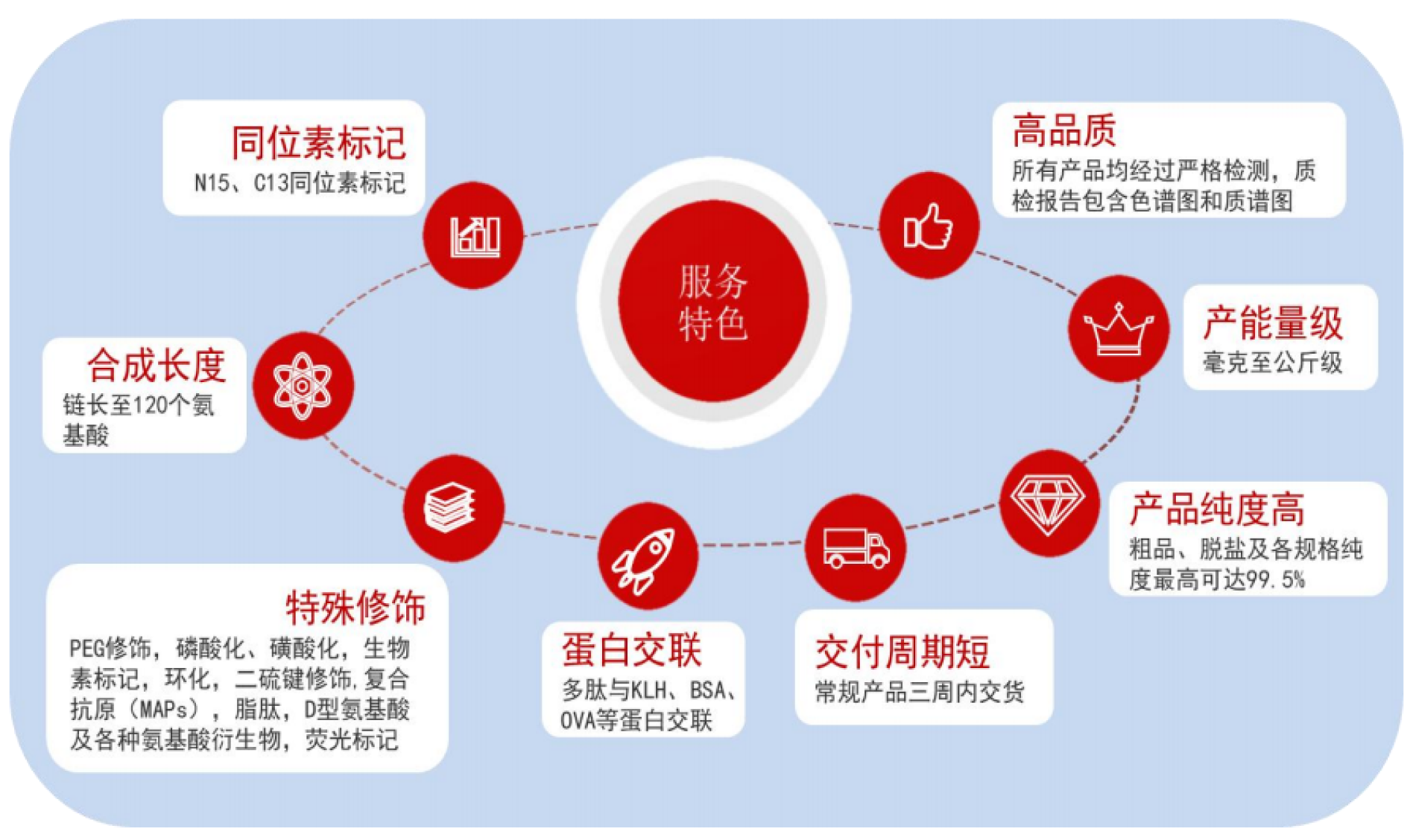TargetMol | 特色定制服务平台 | PROTAC 相关定制服务 | 陶术生物多肽定制合成服务特色