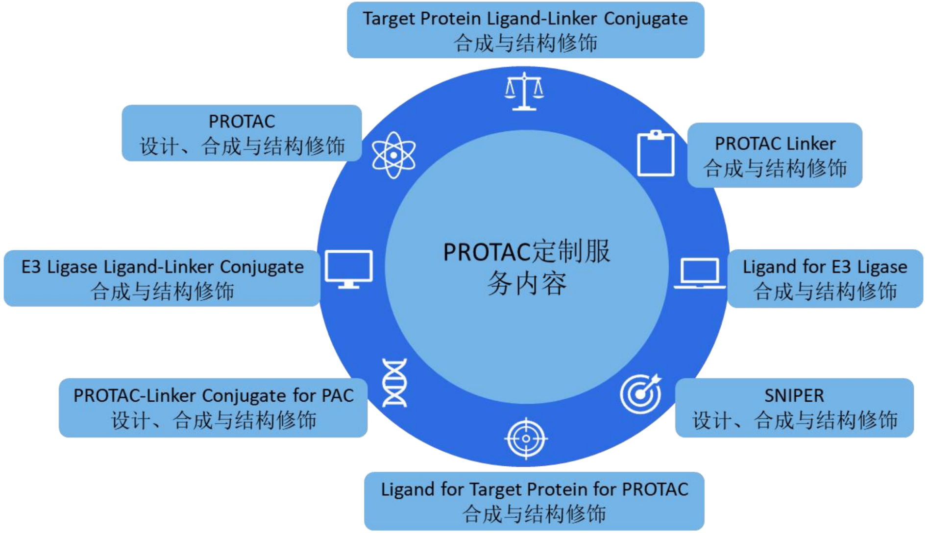 TargetMol | 特色定制服务平台 | ADC 相关定制服务 | PROTAC 定制服务内容