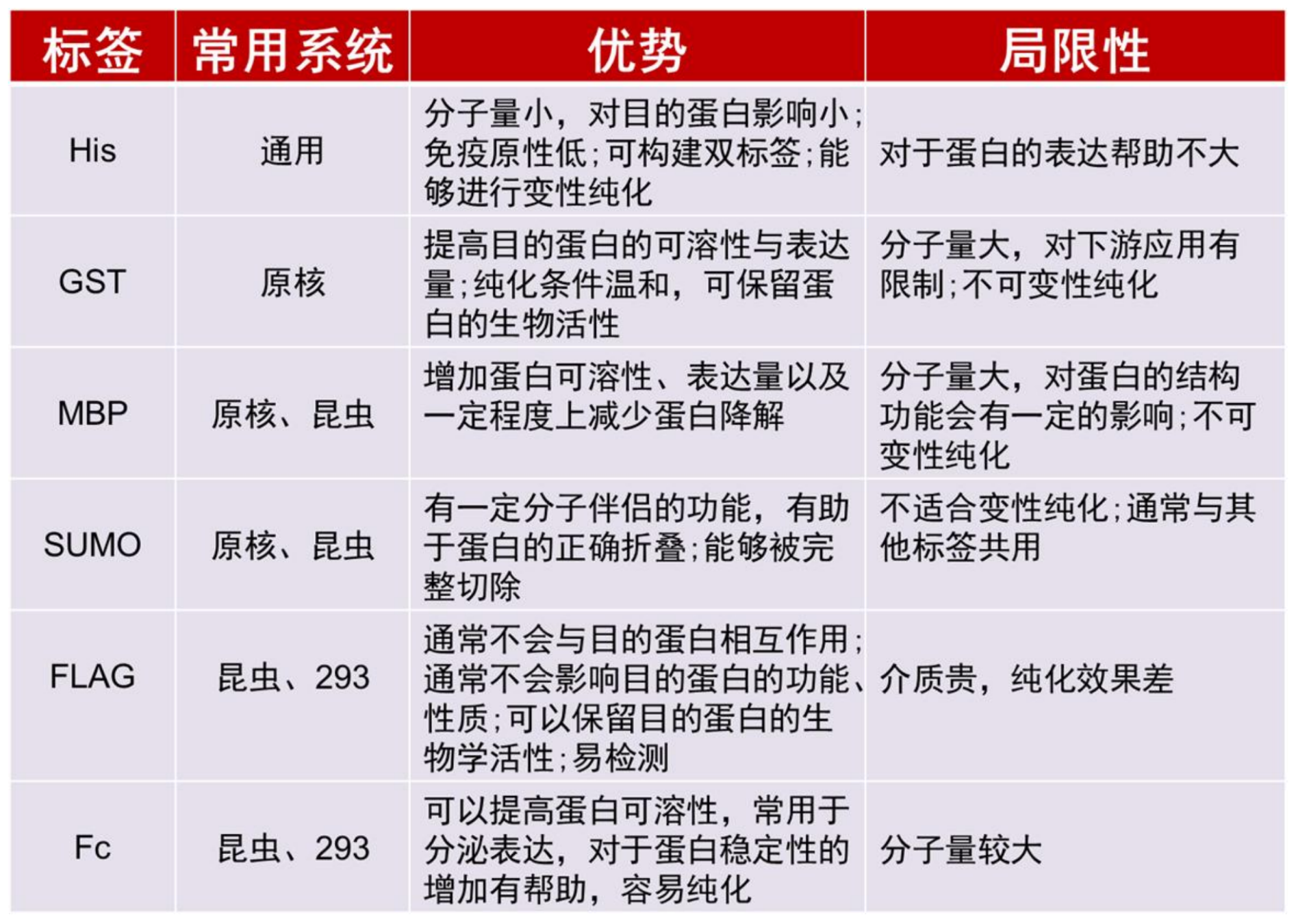 TargetMol | 特色定制服务平台 | 重组蛋白定制服务 | 标签的选择指南