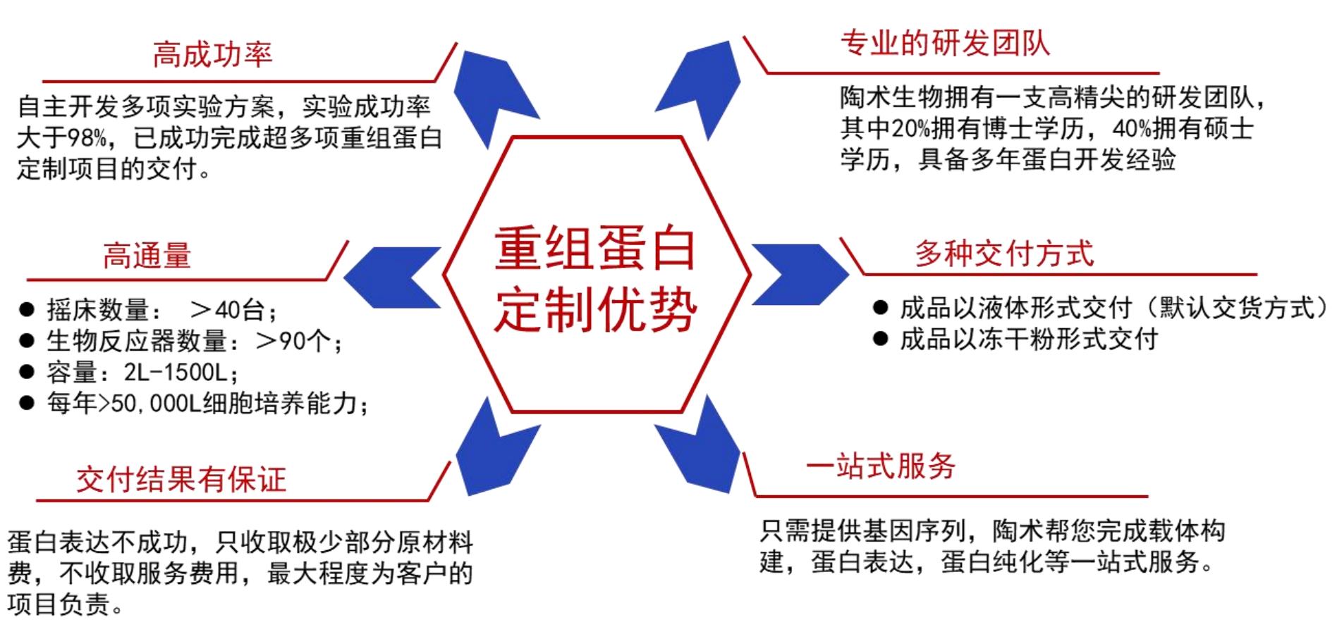 TargetMol | 特色定制服务平台 | 重组蛋白定制服务 | 陶术生物优势
