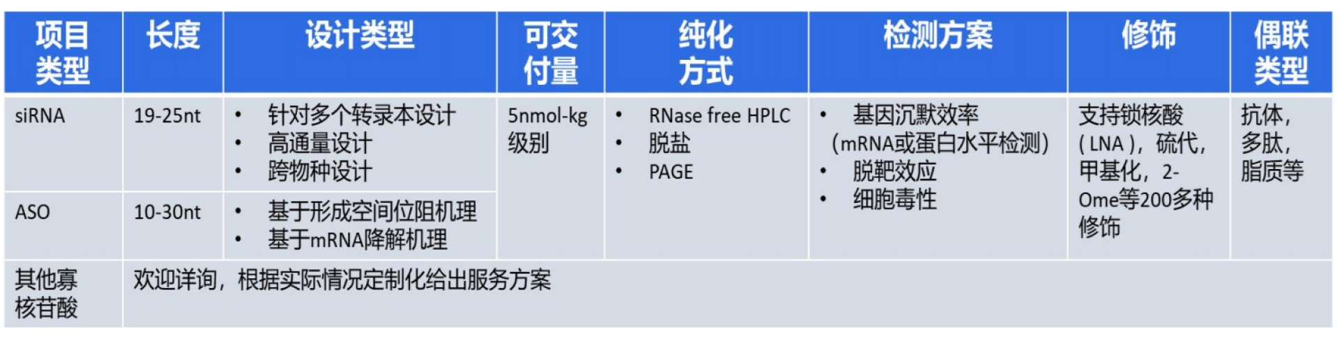 TargetMol | 特色定制服务平台 | 寡核苷酸合成 | 寡核苷酸定制服务的内容