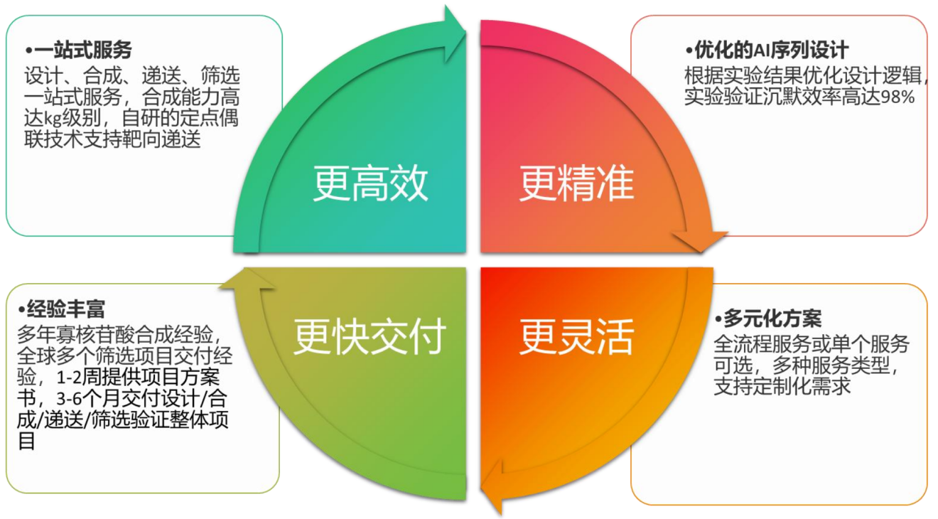 TargetMol | 特色定制服务平台 | 寡核苷酸合成 | 陶术生物综合优势