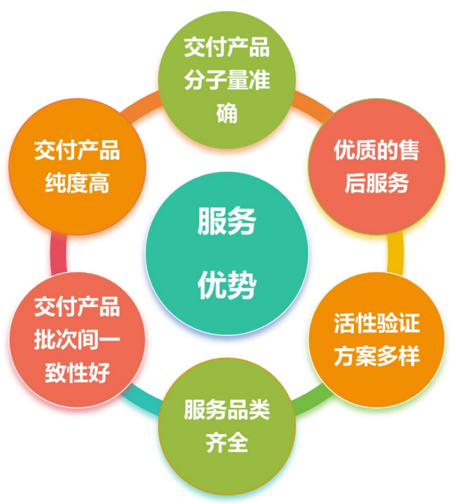 TargetMol | 特色定制服务平台 | 寡核苷酸合成 | 陶术生物检测技术优势