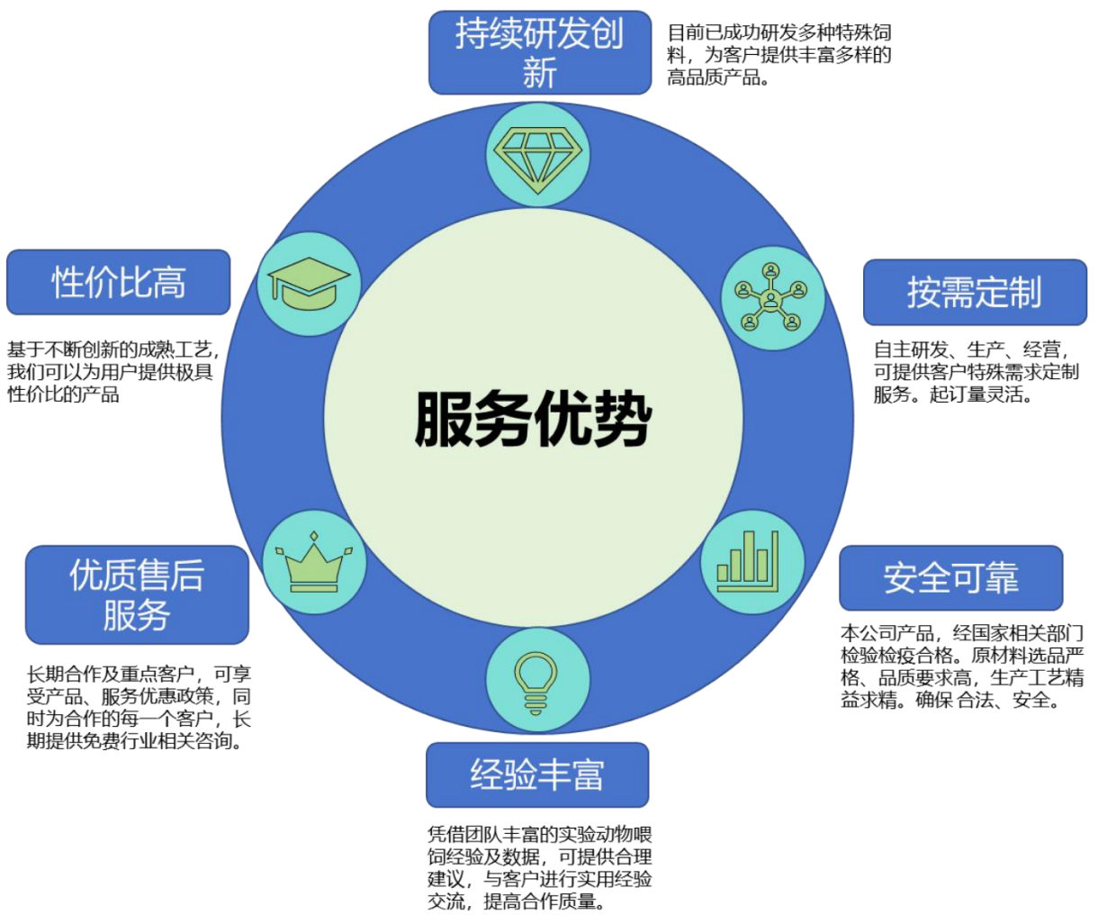 TargetMol | 特色定制服务平台 | 实验动物饲料定制服务 | 陶术生物综合优势