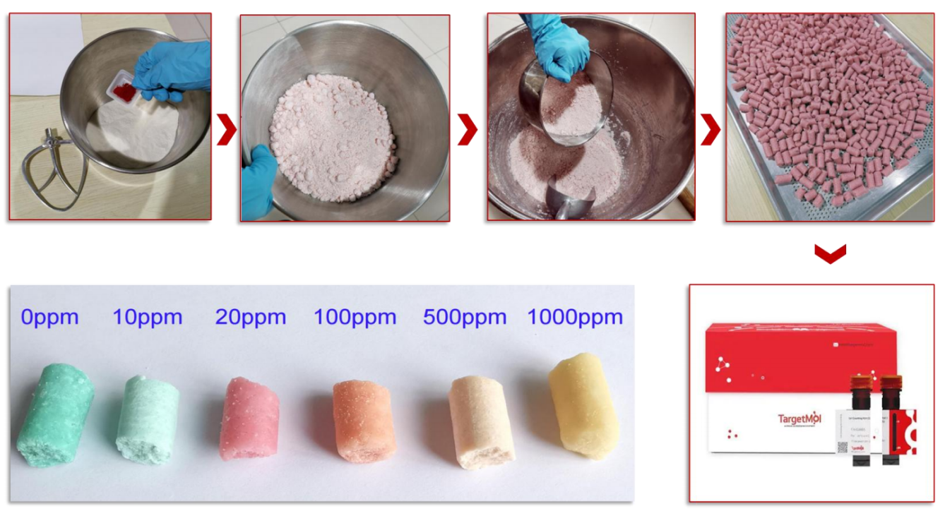 TargetMol | 特色定制服务平台 | 实验动物饲料定制服务 | 饲料配置服务流程示例