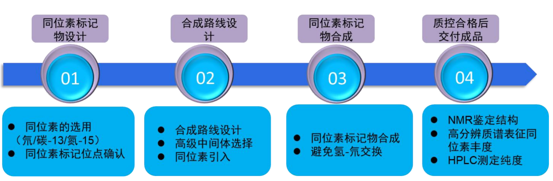 TargetMol | 特色定制服务平台 | 稳定同位素类化合物定制合成服务 | 稳定同位素类化合物定制合成服务流程
