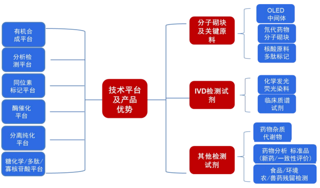 TargetMol | 特色定制服务平台 | 稳定同位素类化合物定制合成服务 | 技术平台及产品优势