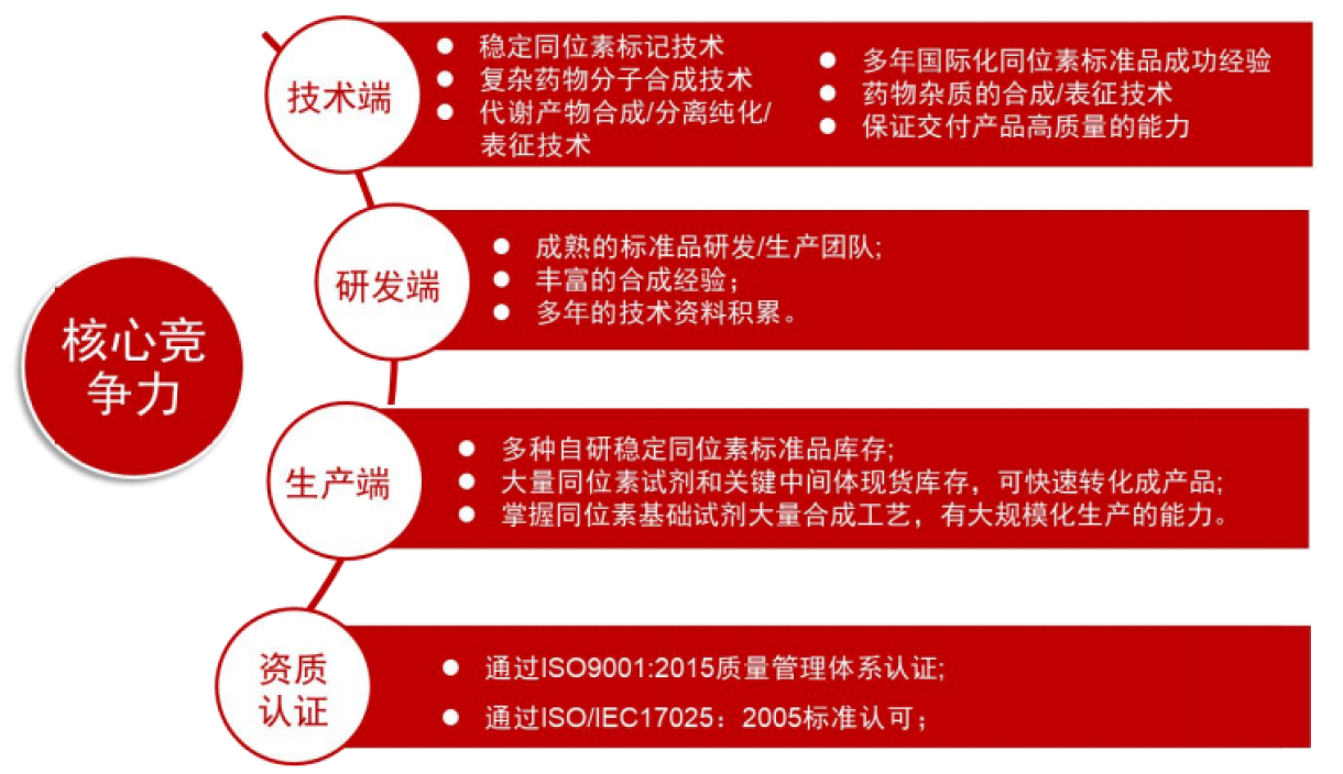 TargetMol | 特色定制服务平台 | 稳定同位素类化合物定制合成服务 | 核心竞争力