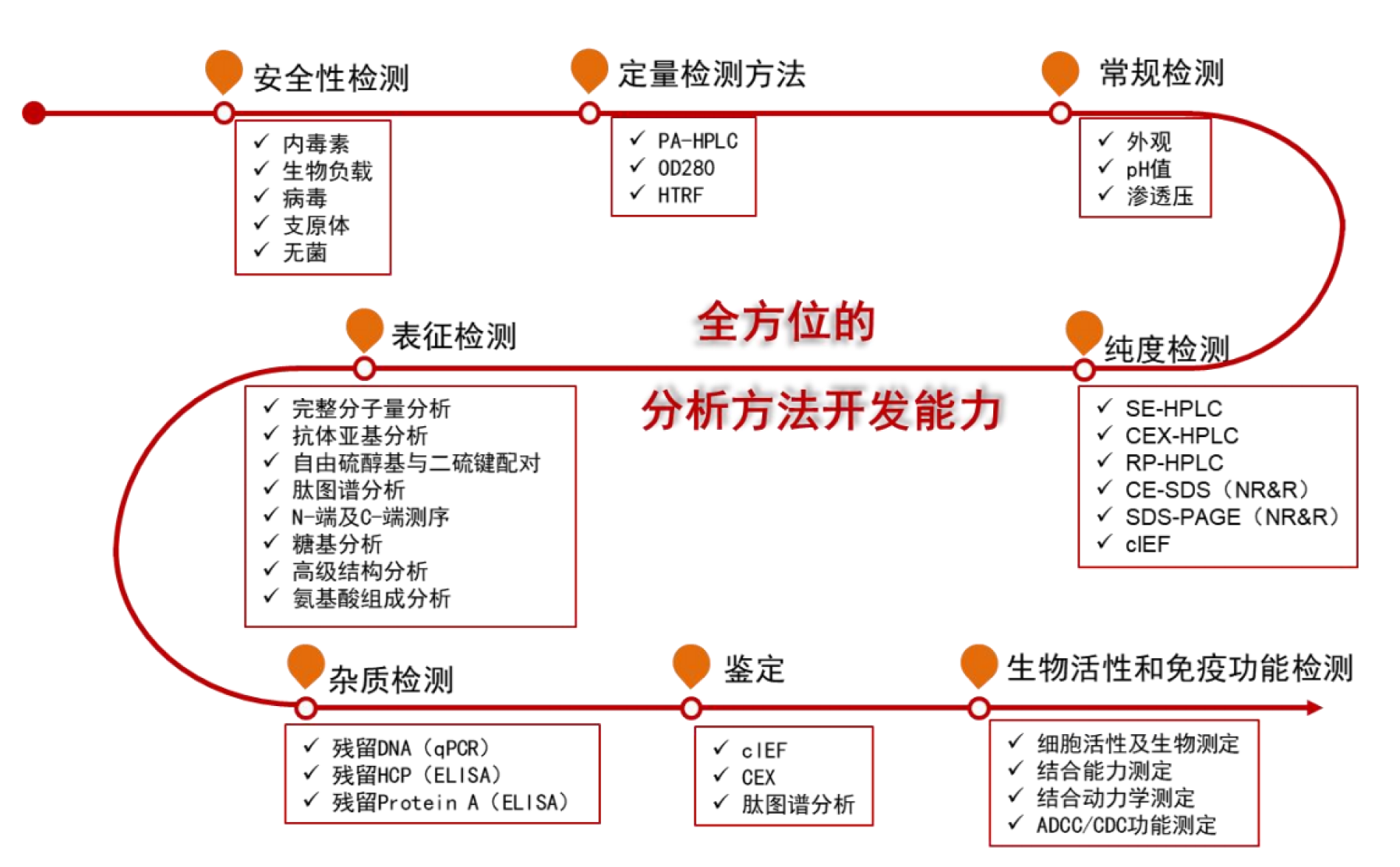 TargetMol | 特色定制服务平台 | 理化分析服务 | 分析方法开发能力