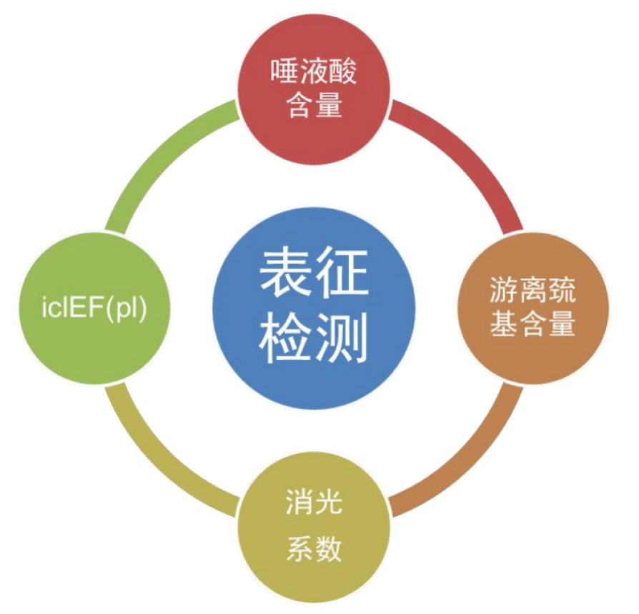 TargetMol | 特色定制服务平台 | 理化分析服务 | 表征检测项目