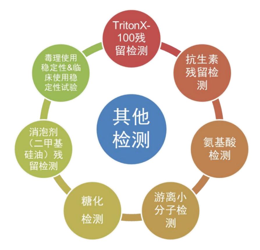TargetMol | 特色定制服务平台 | 理化分析服务 | 其他检测项目