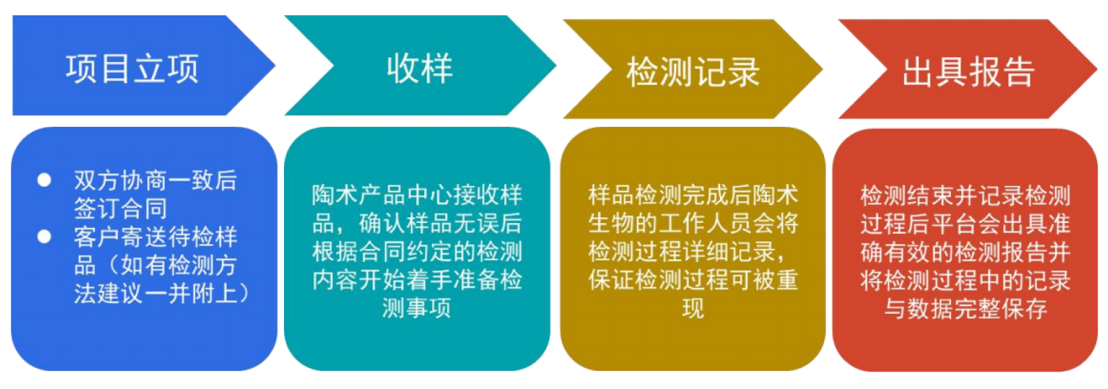 TargetMol | 特色定制服务平台 | 理化分析服务 | 陶术生物理化分析检测流程