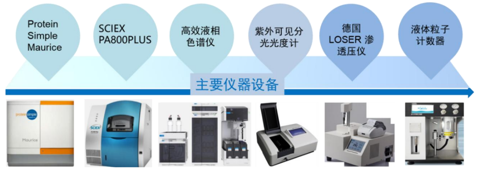 TargetMol | 特色定制服务平台 | 理化分析服务 | 主要设备仪器储备