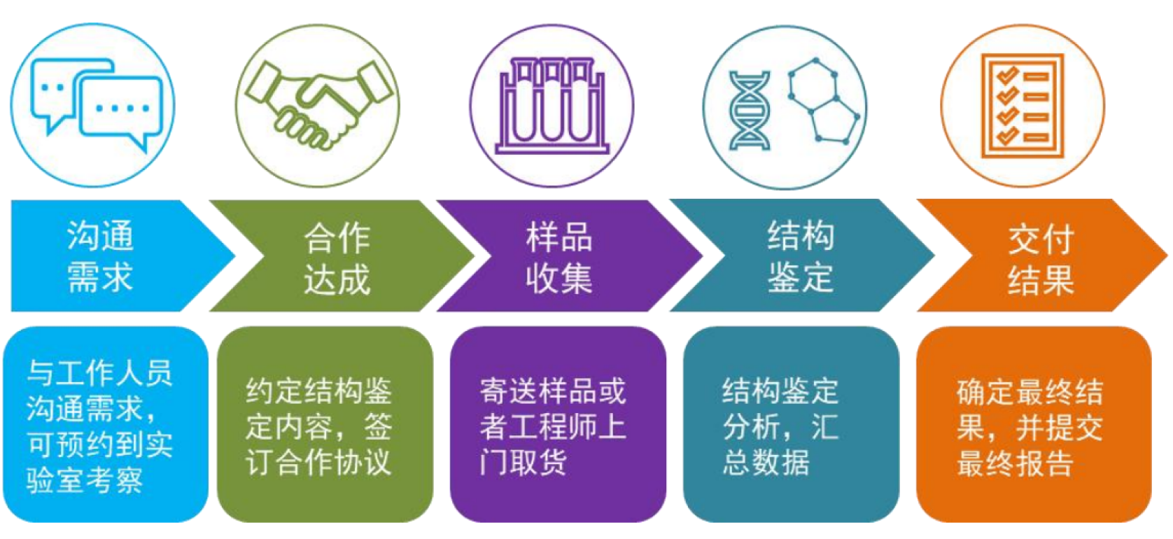TargetMol | 特色定制服务平台 | 结构鉴定服务 | 陶术生物结构鉴定服务流程