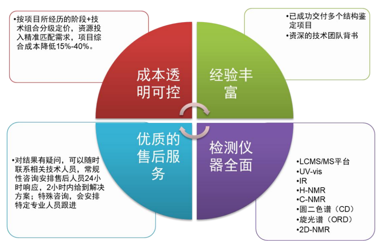 TargetMol | 特色定制服务平台 | 结构鉴定服务 | 陶术生物结构鉴定服务优势