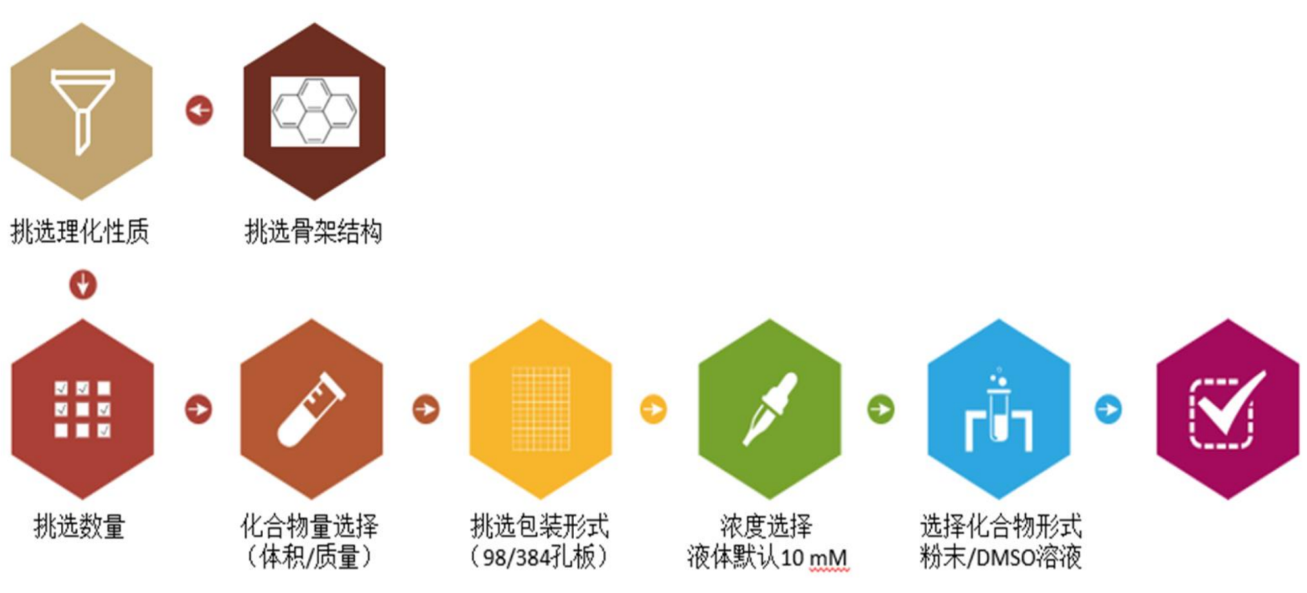 TargetMol | HTS药物发现平台 | 化合物库的定制服务
