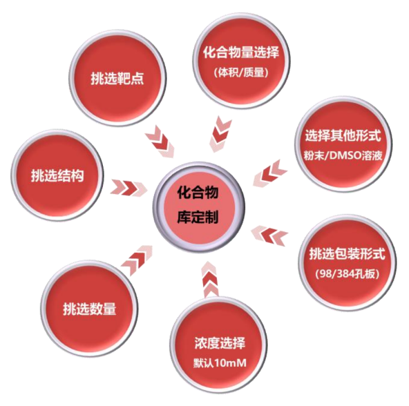 TargetMol | HTS药物发现平台 | 化合物库的定制服务
