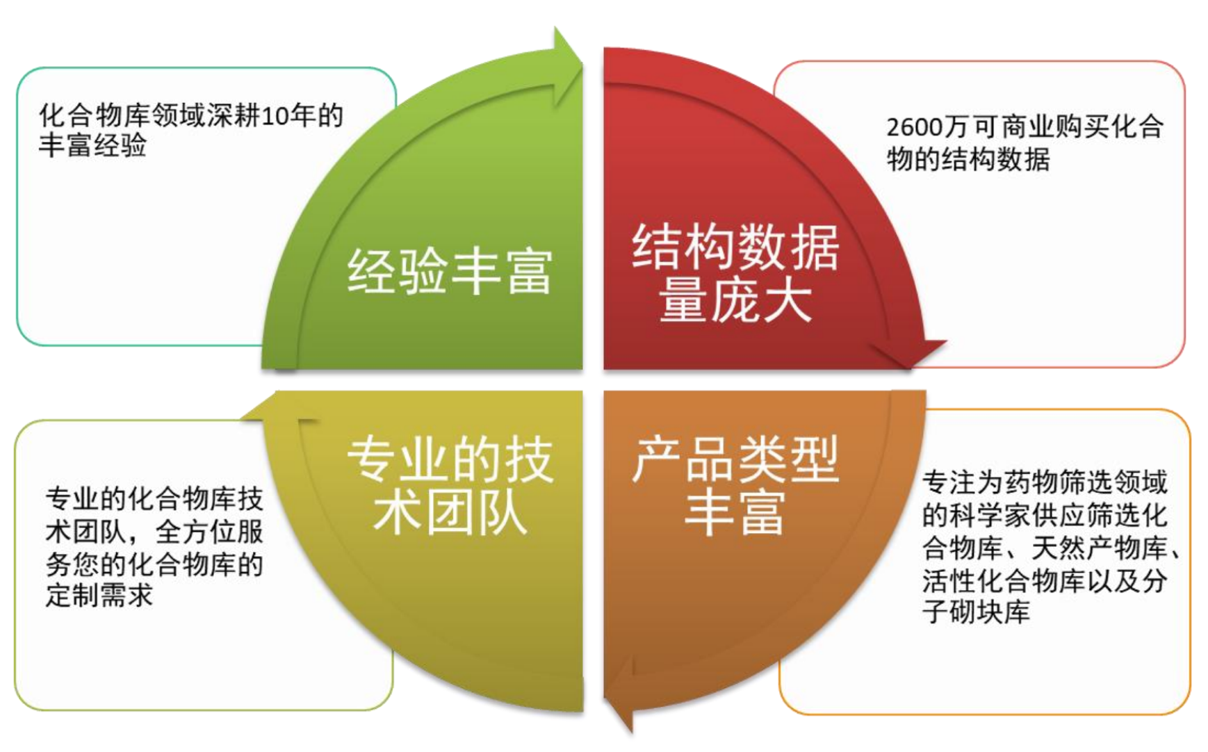 TargetMol | HTS药物发现平台 | 化合物库的定制服务 | 生物化合物库的定制服务产品特性