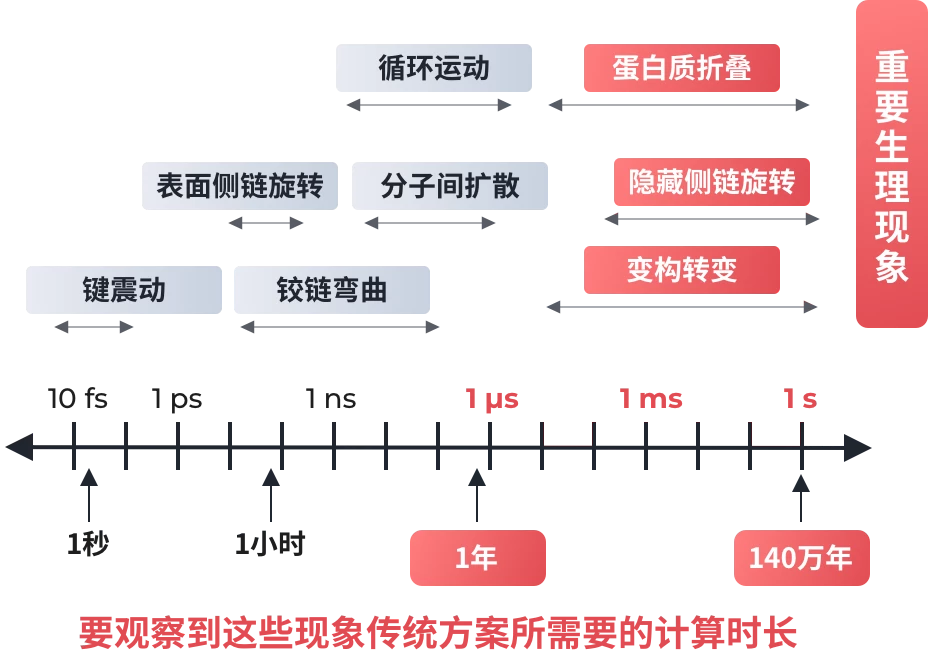 TargetMol | 人工智能药物设计 | 微秒级长时模拟超算平台